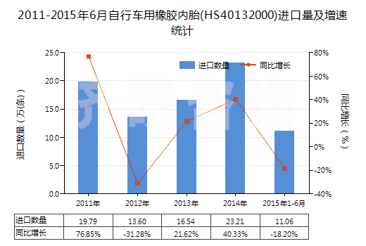 2011-2015年6月自行車(chē)用橡膠內(nèi)胎(HS40132000)進(jìn)口量及增速統(tǒng)計(jì)